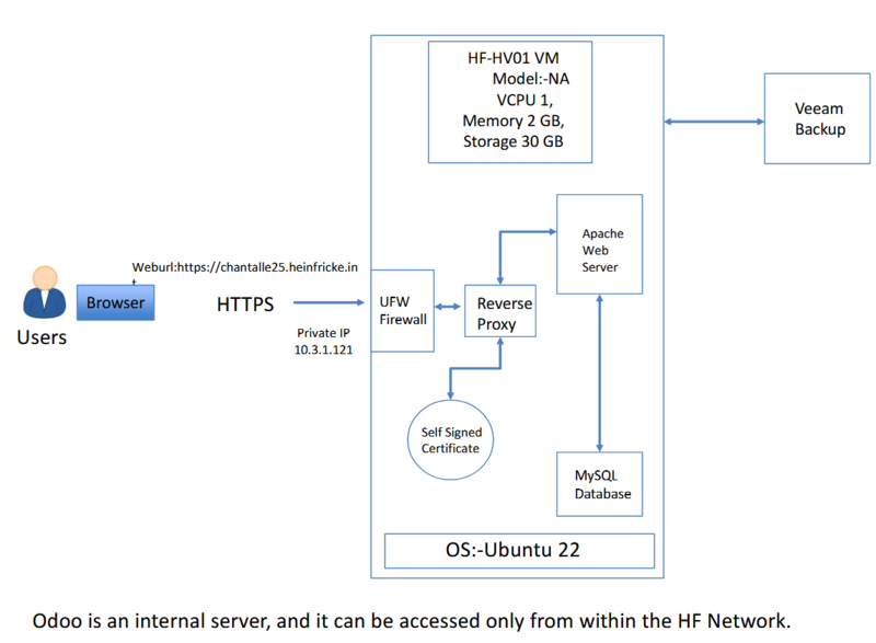 File:Odoo Internal Server.png