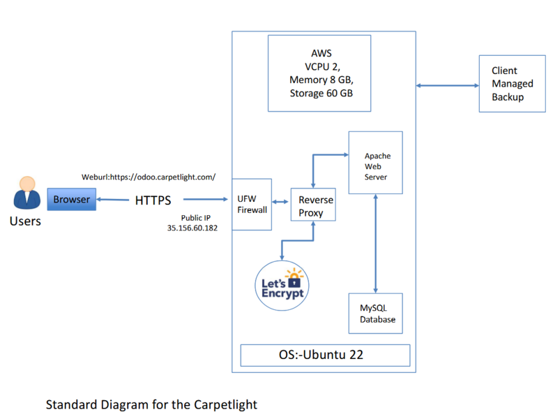 File:Odoo Infra Carpetlight.png