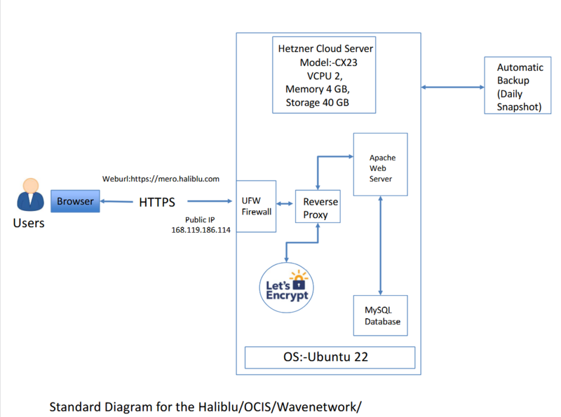 File:Standard Odoo Cloud.png