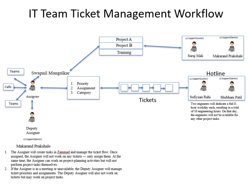 File:IT Team Ticket Management Workflow.png